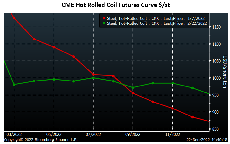 Futures 1222 5