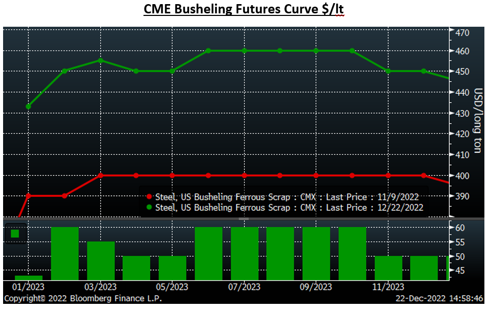 Futures 1222 7