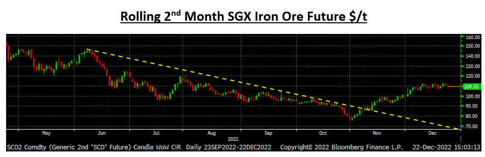 Futures 1222 8