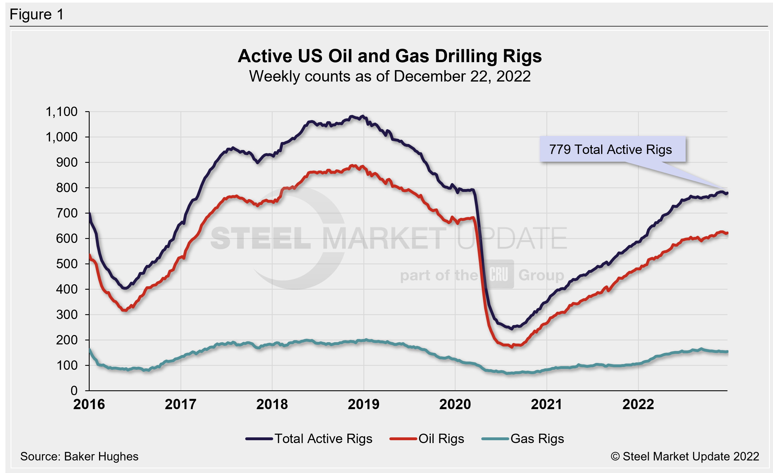 Rig Count Wk51 1