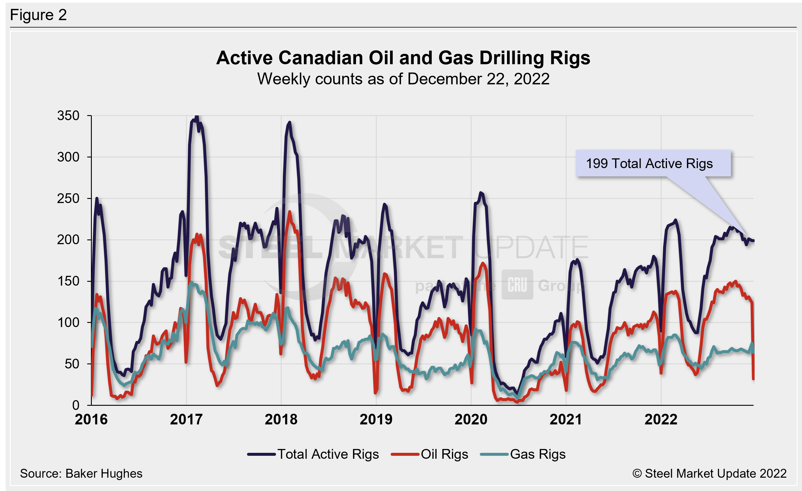 Rig Count Wk51 2