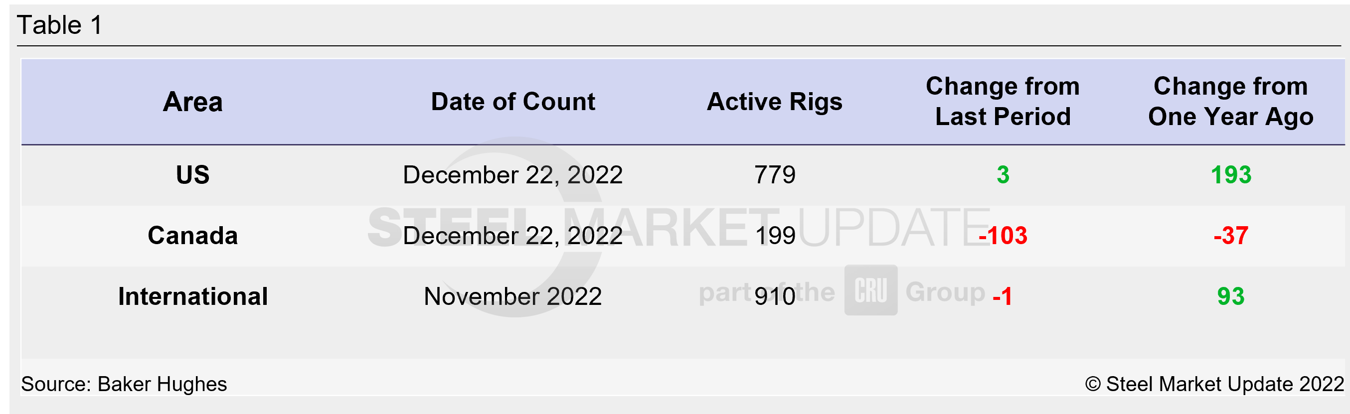 Rig Count Wk51 Table1