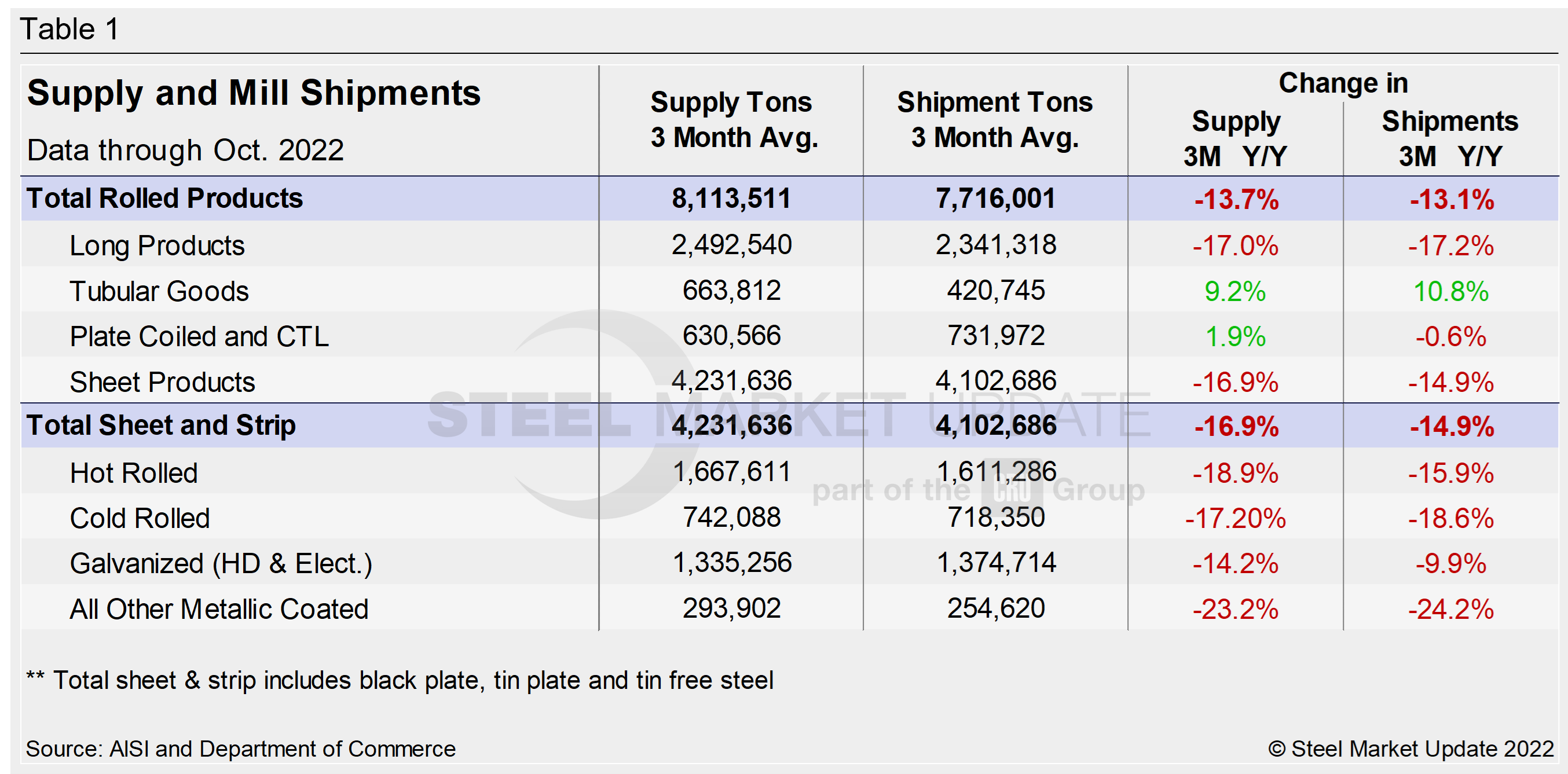 Supply Shipments Tab1