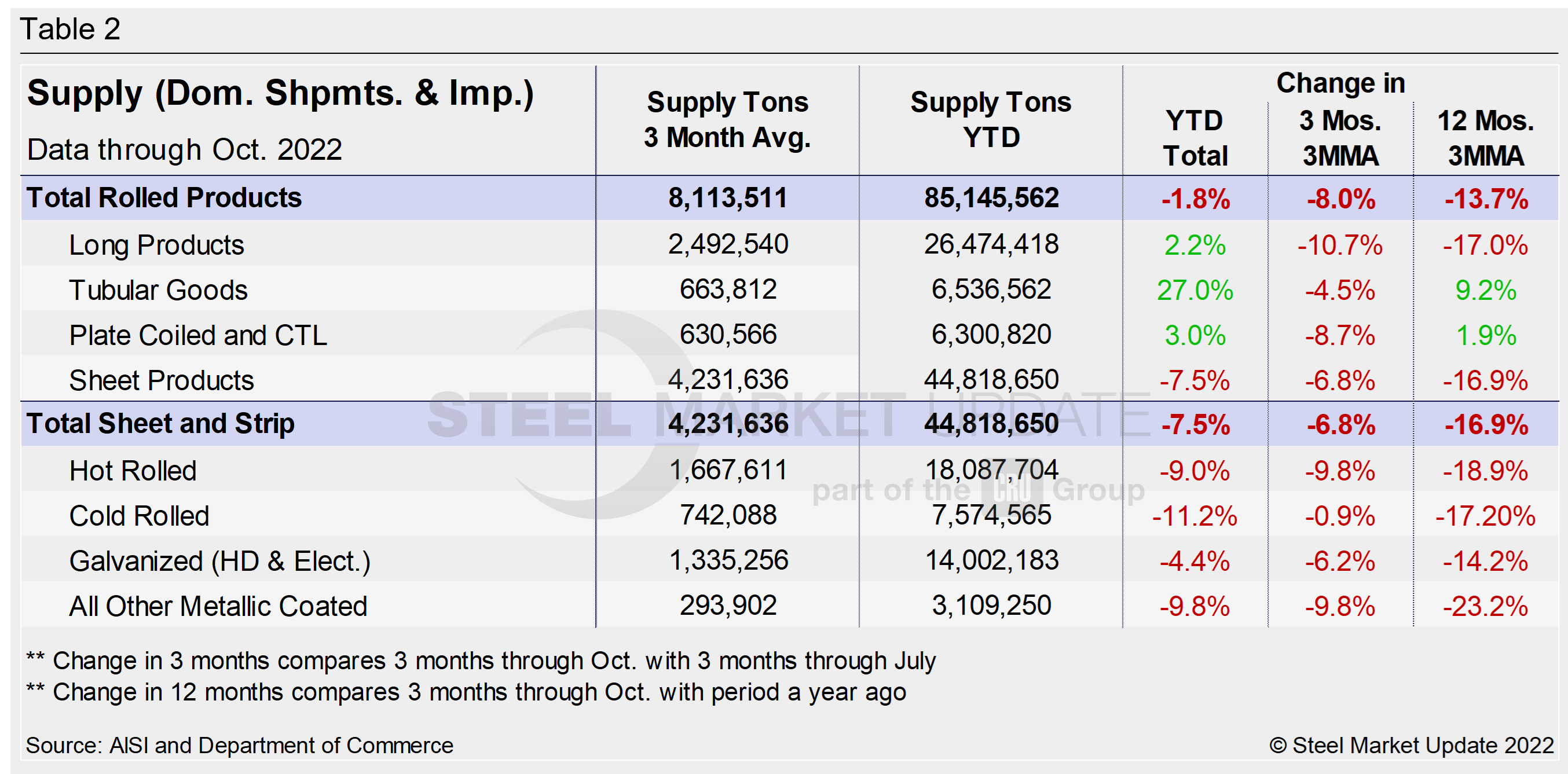 Supply Shipments Tab2