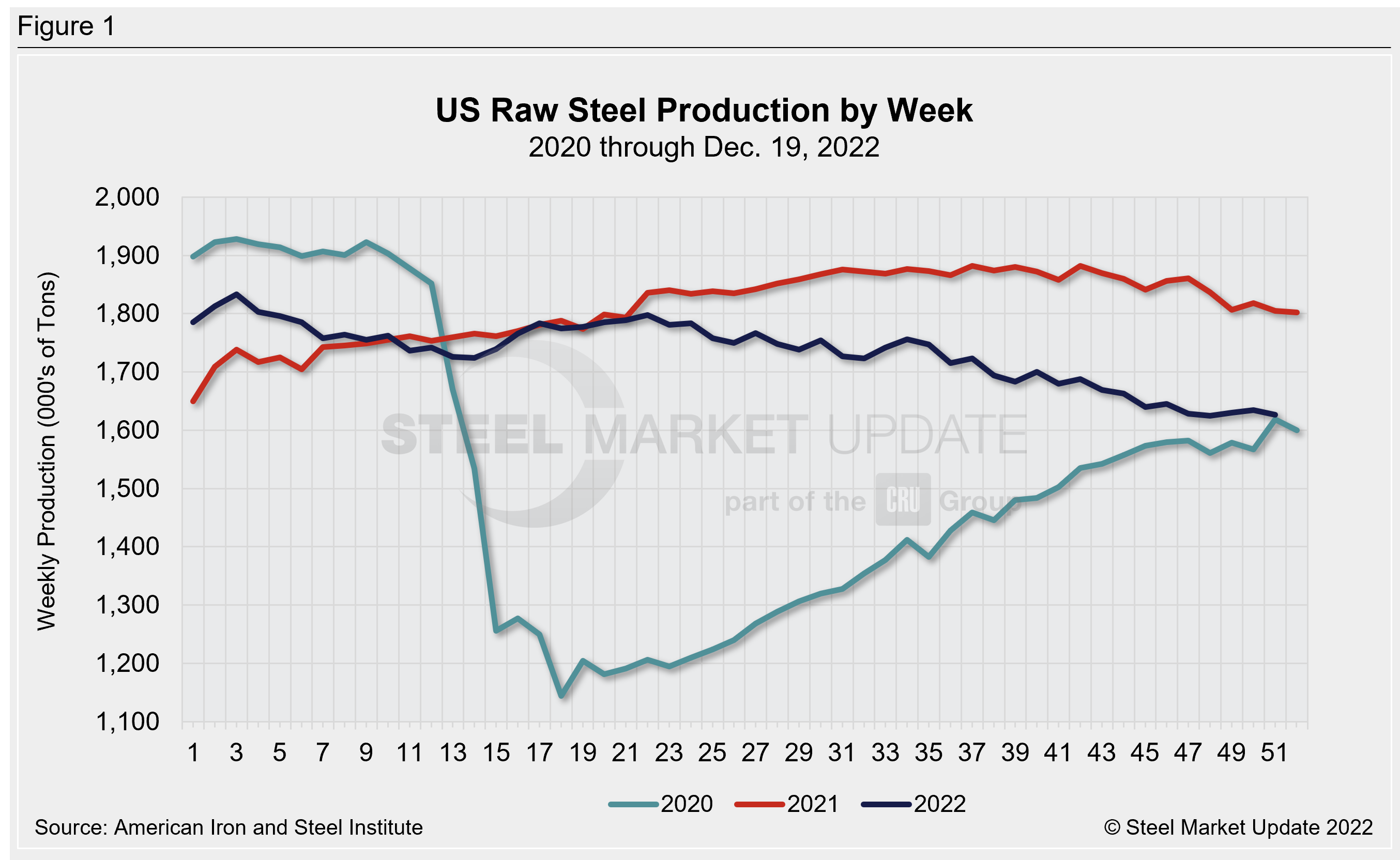 WeeklyRawSteelProd Wk50