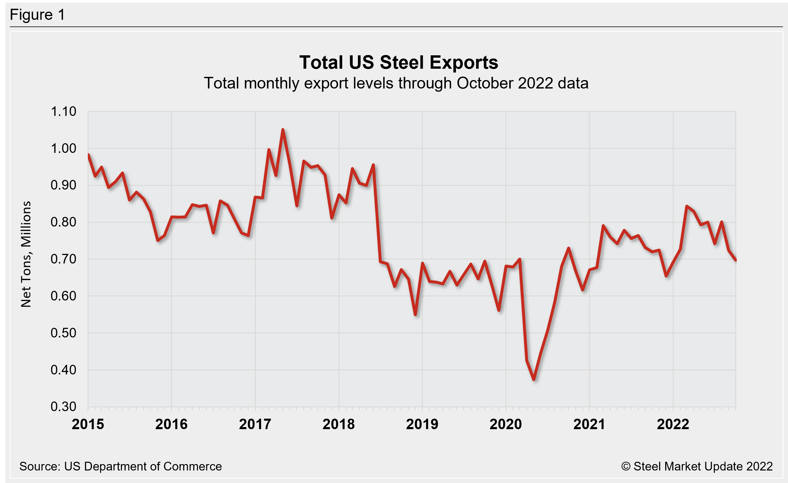 US Steel Exports