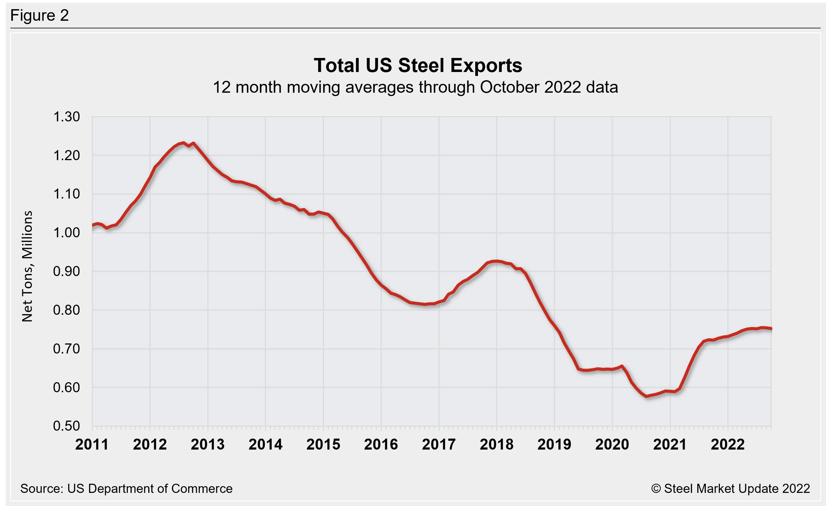 US Steel Exports