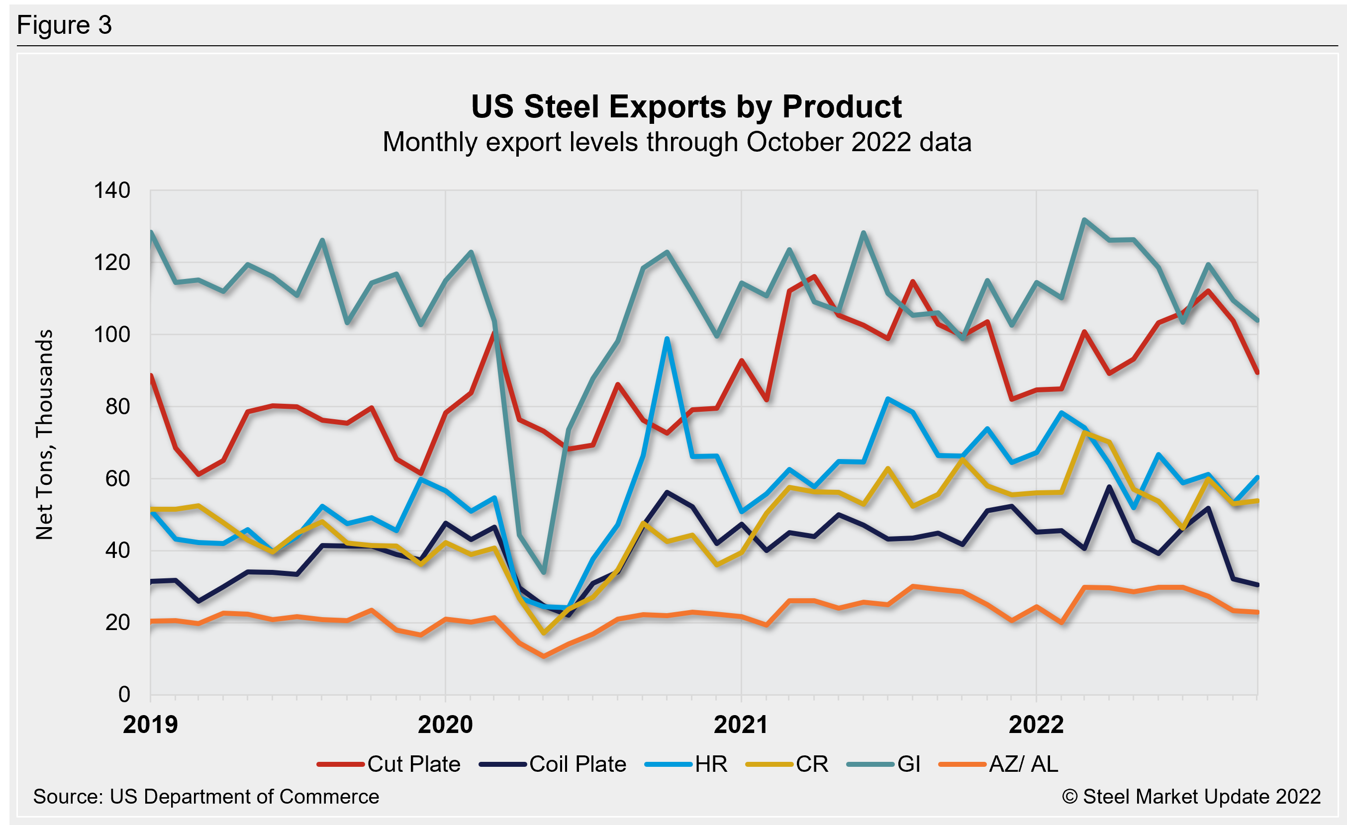 US Steel Exports