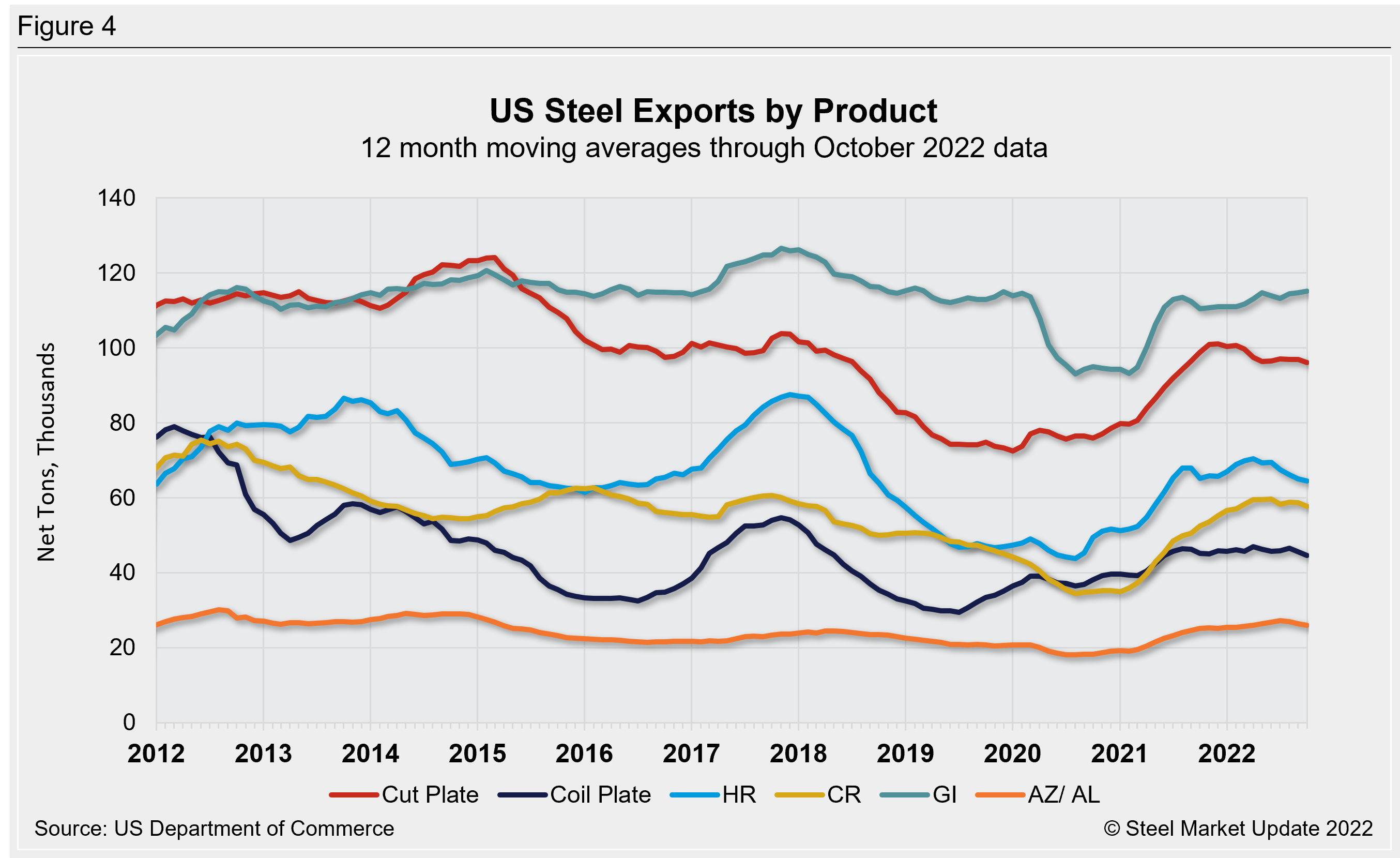 US Steel Exports