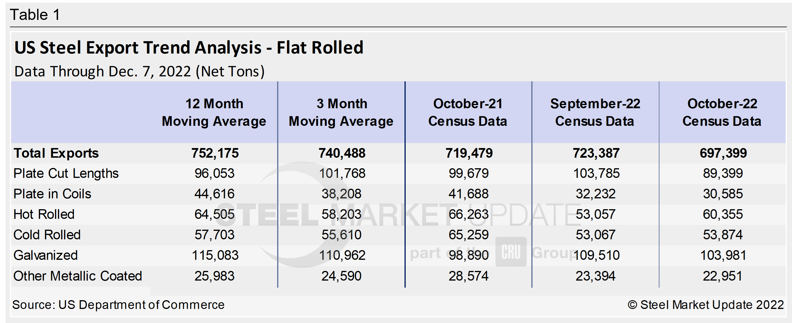 US Steel Exports