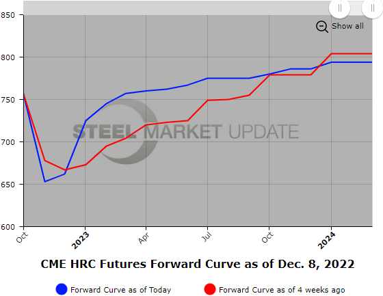 CME Hot Rolled Futures 