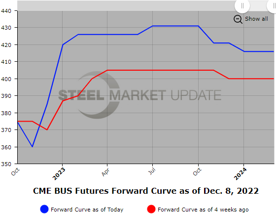 CME Busheling Futures