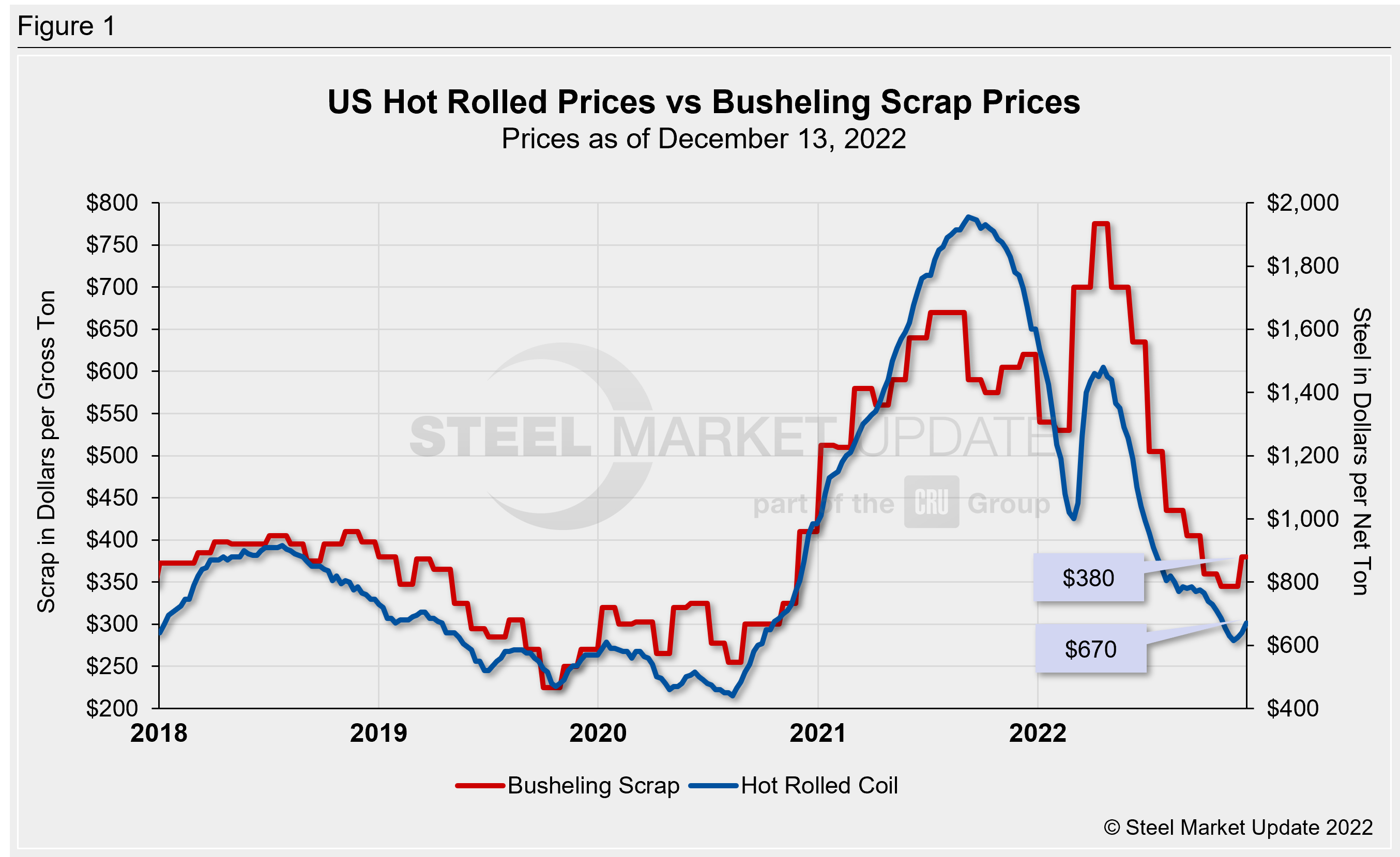 Hot rolled steel and steel scrap prices