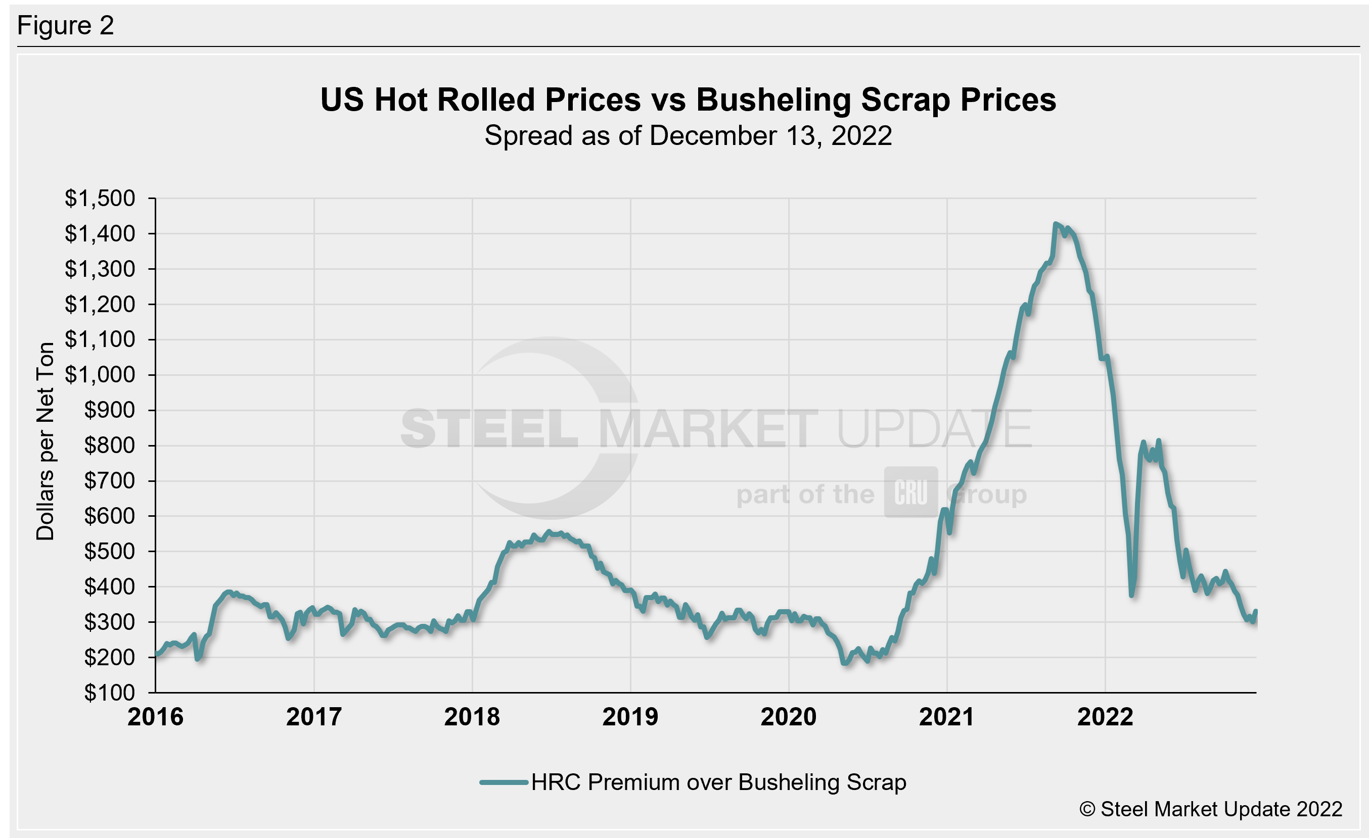 Hot rolled steel price premium over busheling scrap