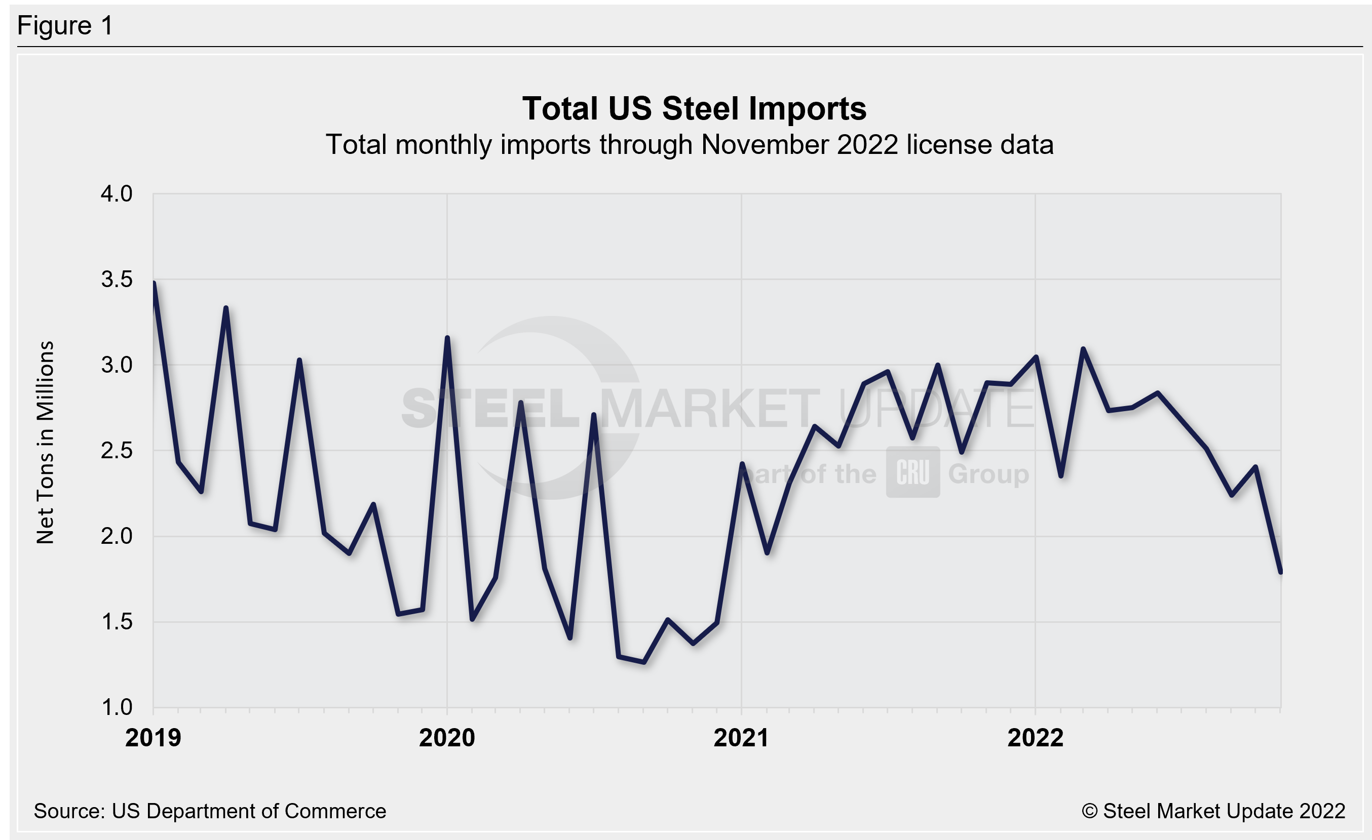 US Steel Import Trend