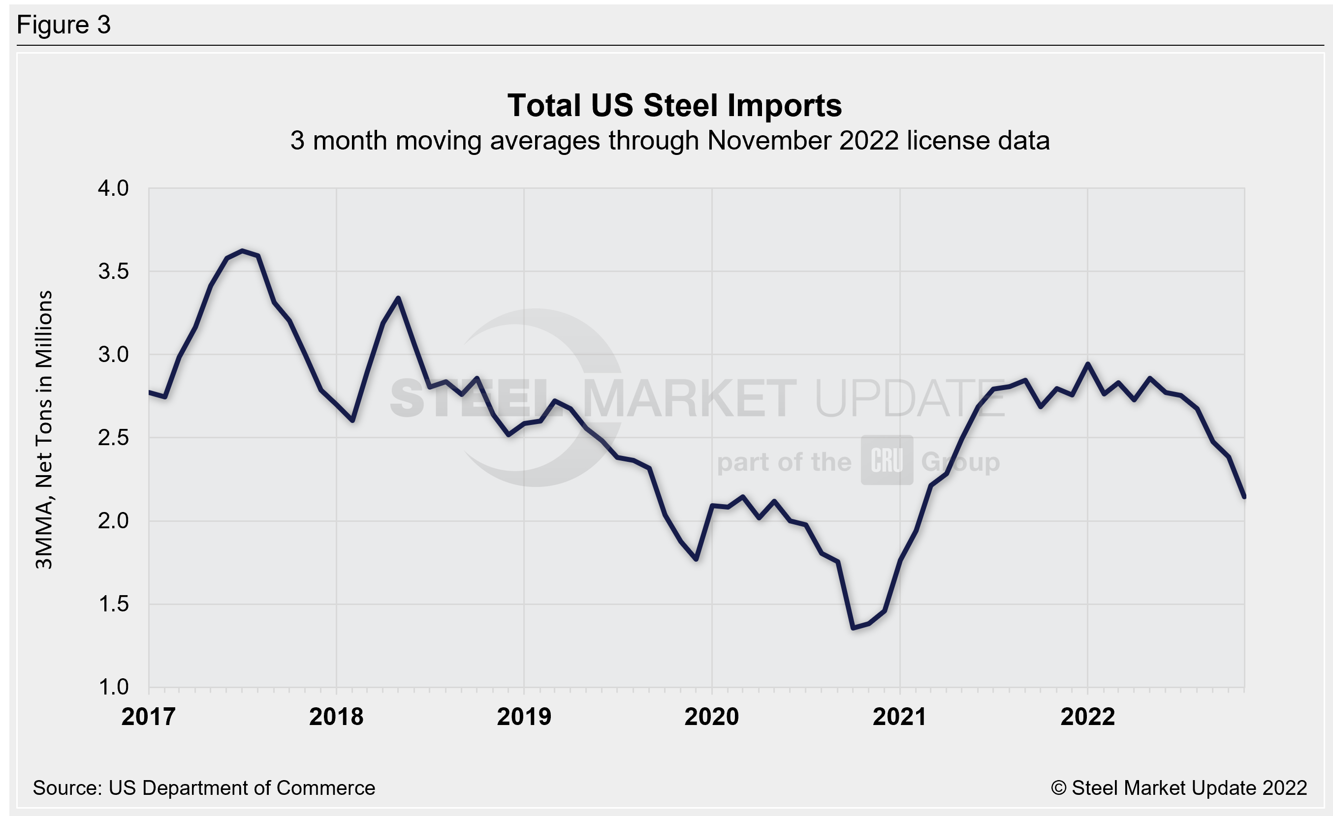 US Steel Import Trend