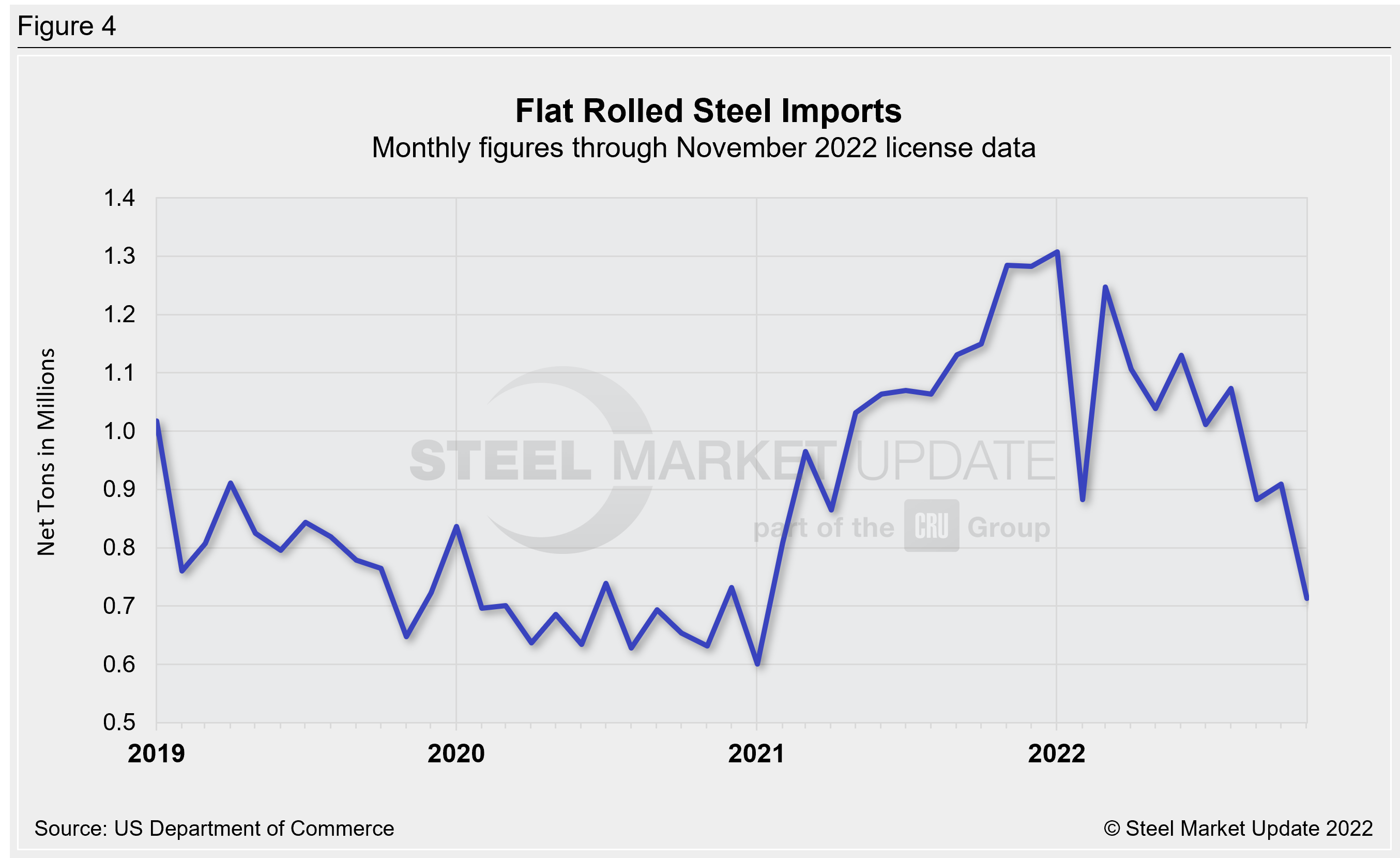 US Steel Import Trend