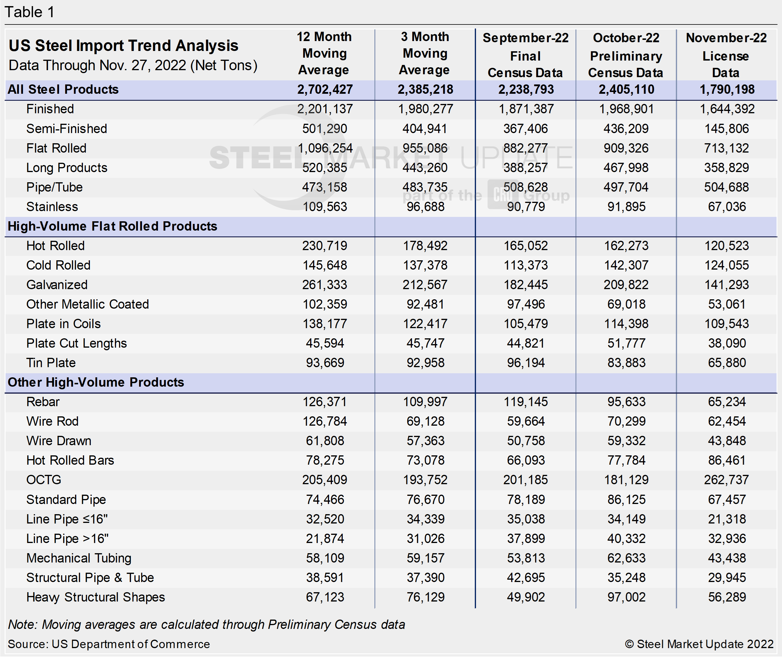 US Steel Import Trend Table