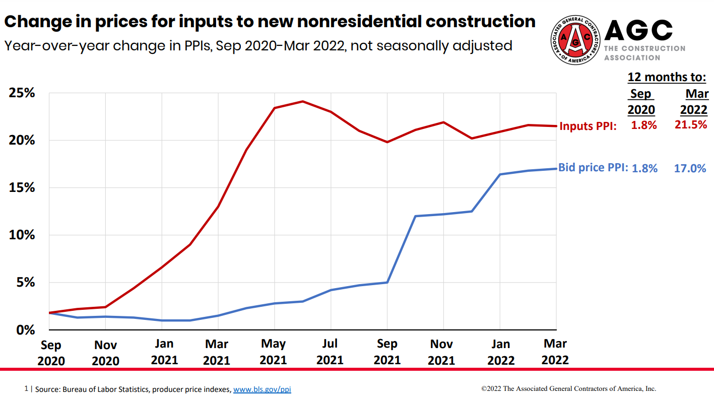 AGC ConstructionCosts Mar22.1