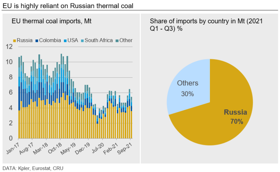 CRU EU Russian Coal Imports Fig1