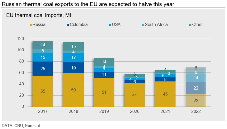 CRU EU Russian Coal Imports Fig2