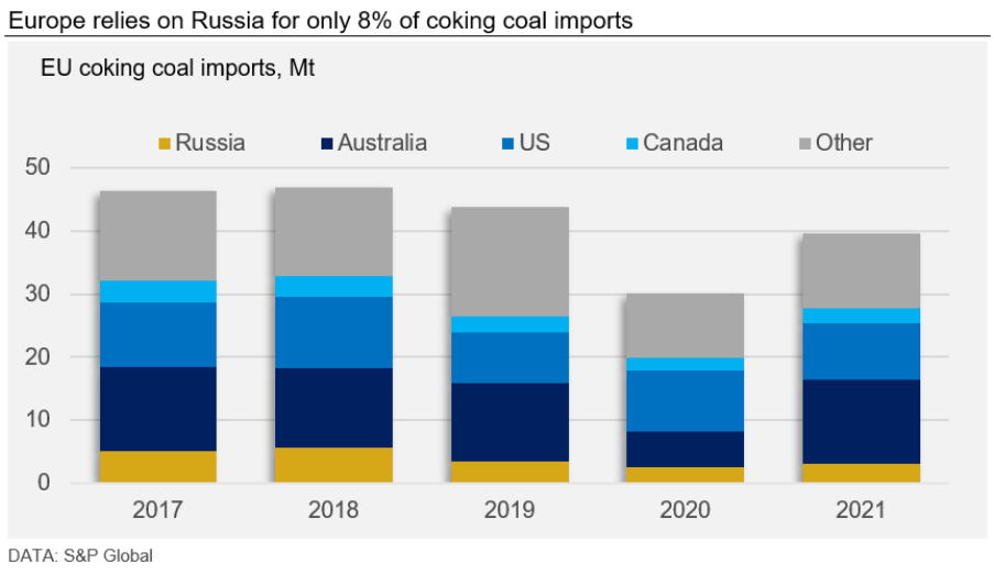 CRU EU Russian Coal Imports Fig3
