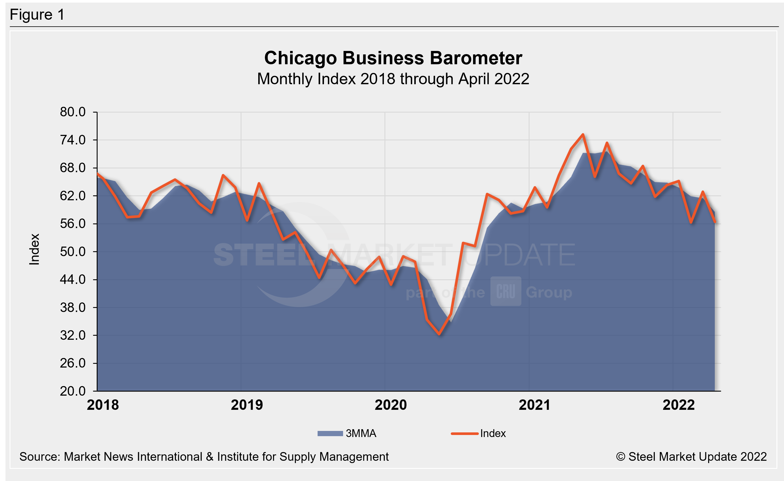 Chicago PMI Apr.22 Fig1