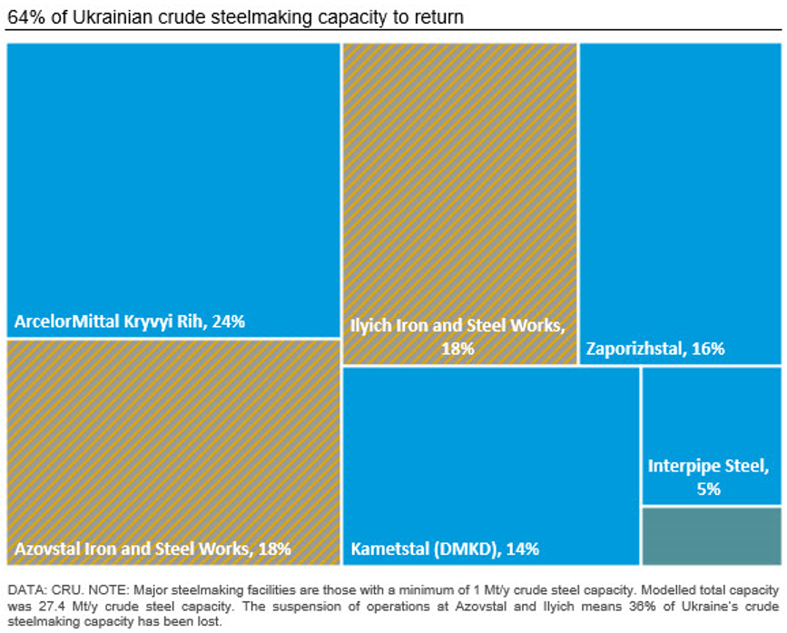 UkraineSteelProduction May1 Fig1