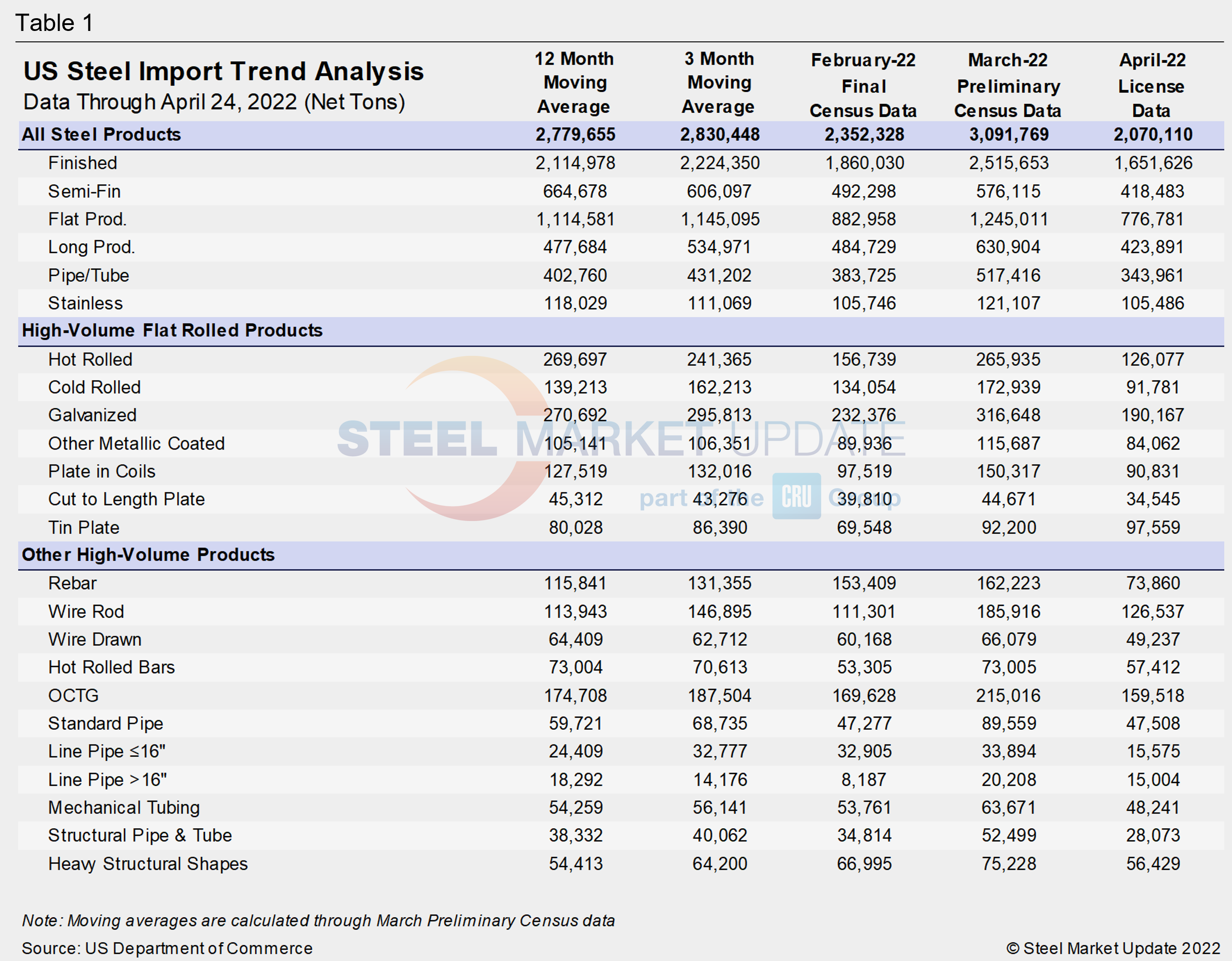 US Steel Import Trend Tab
