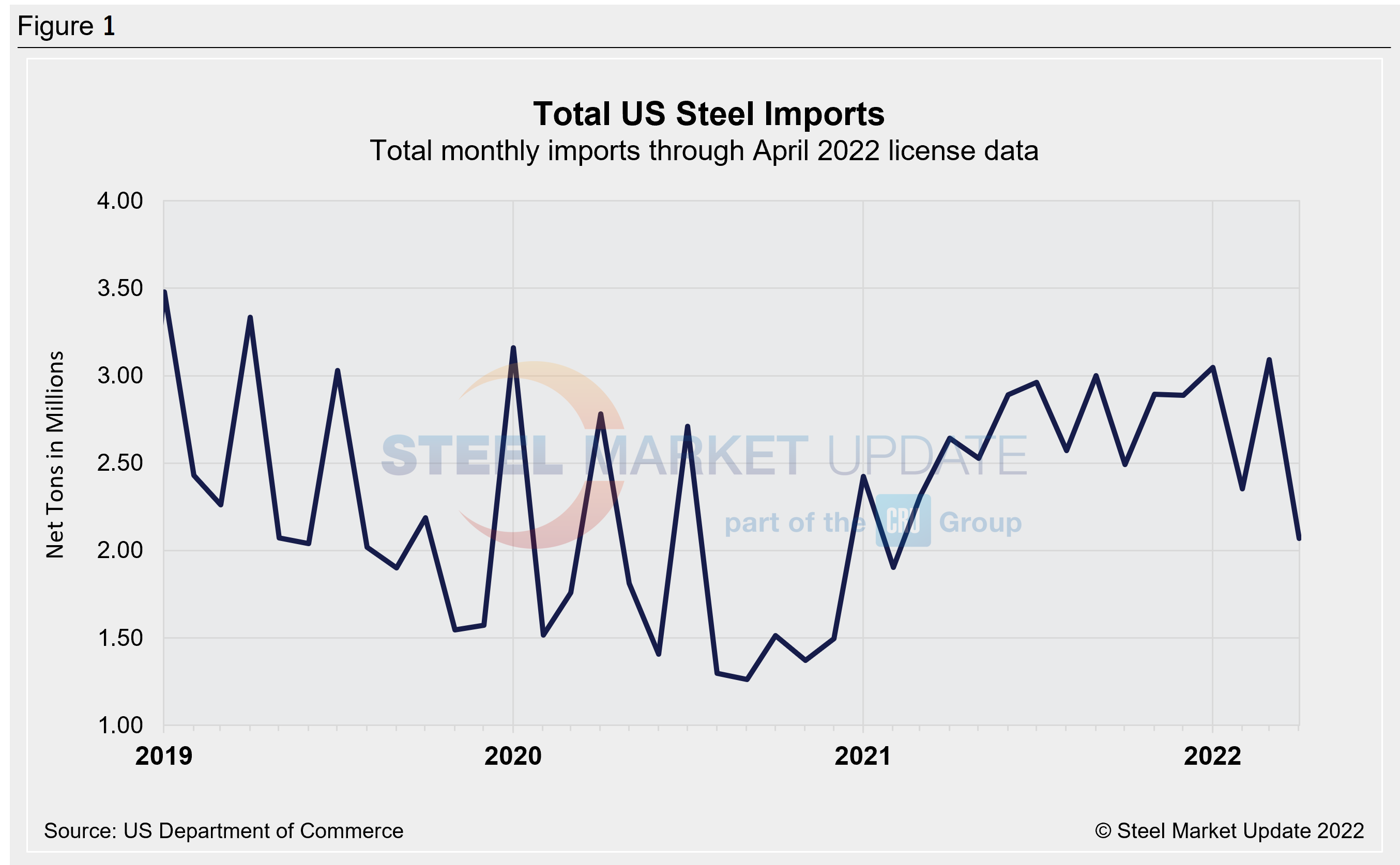 US Steel Import Trend Fig1