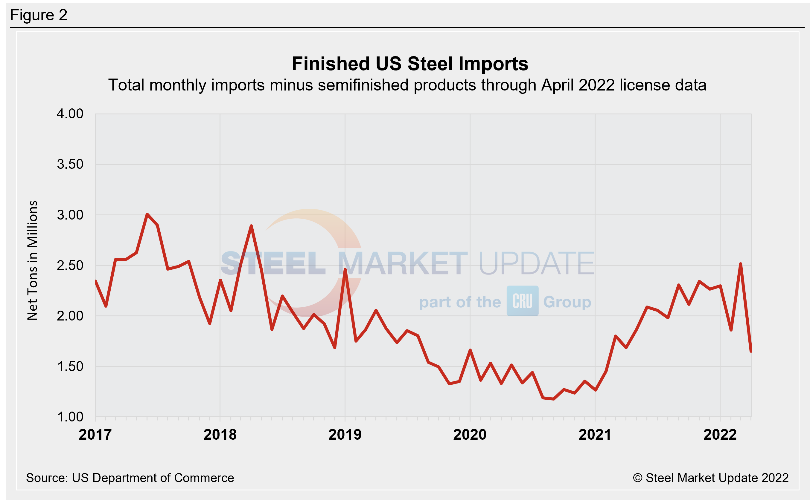 US Steel Import Trend Fig2