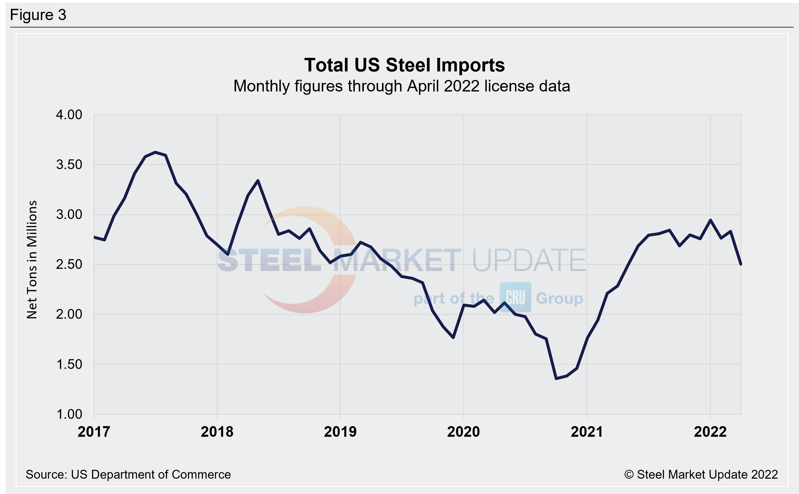 US Steel Import Trend Fig3