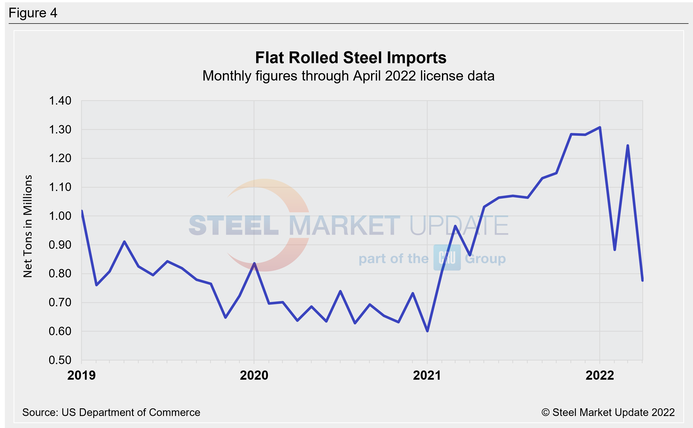 US Steel Import Trend Fig4
