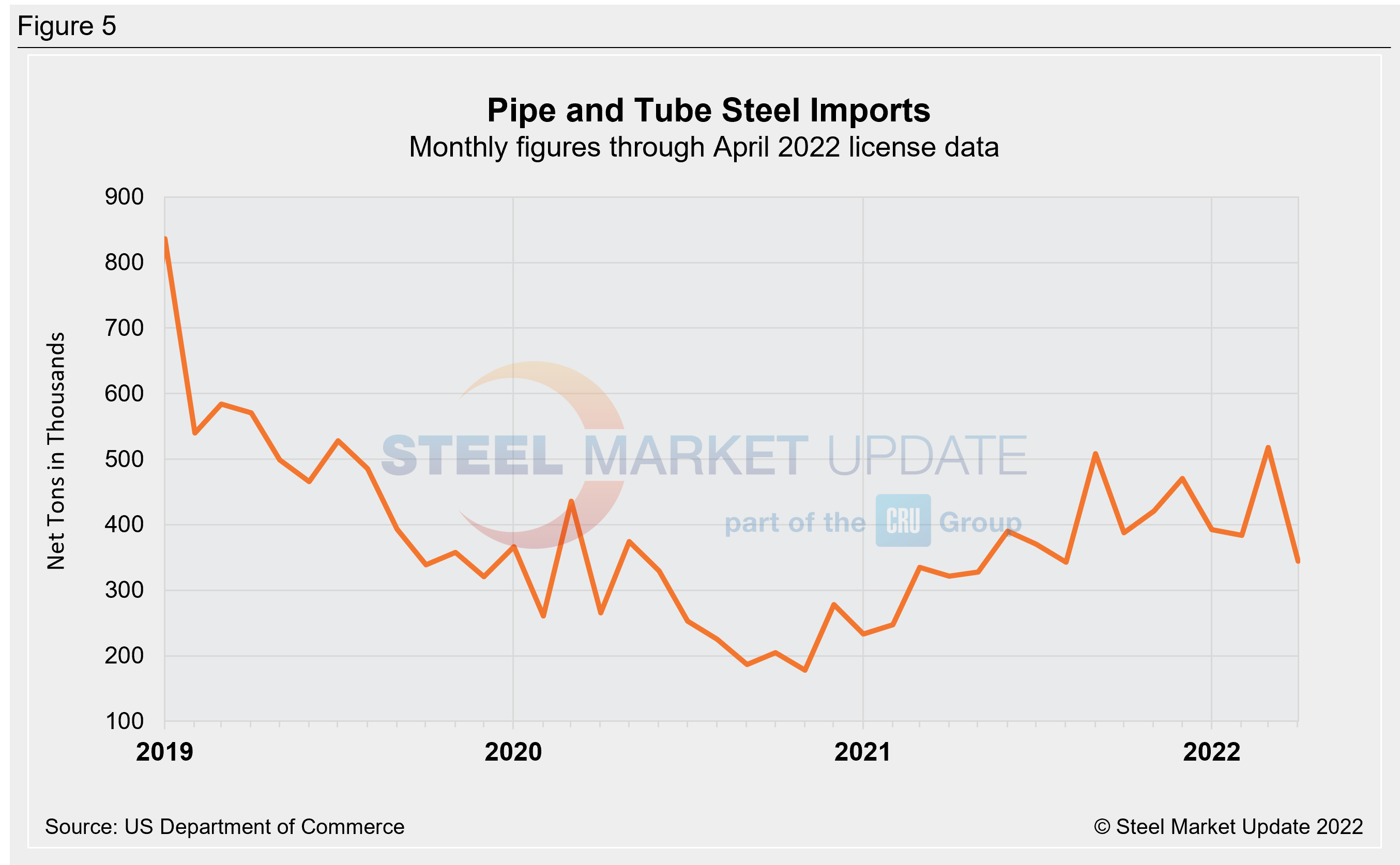 US Steel Import Trend Fig5