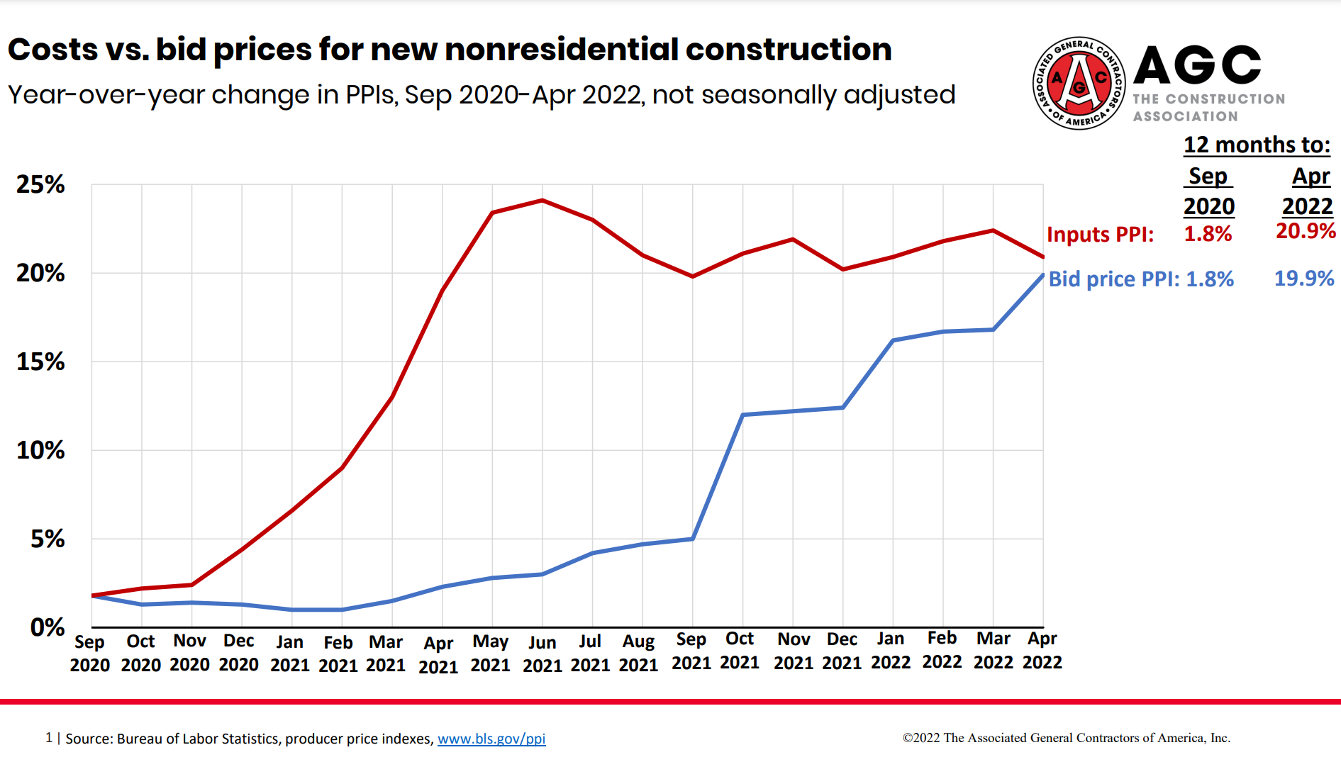 AGC ConstructionCosts May13.2