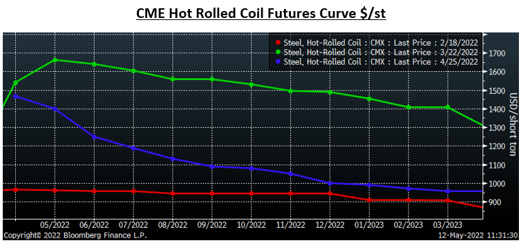 Futures May12 Fig1
