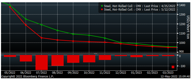 Futures May12 Fig6