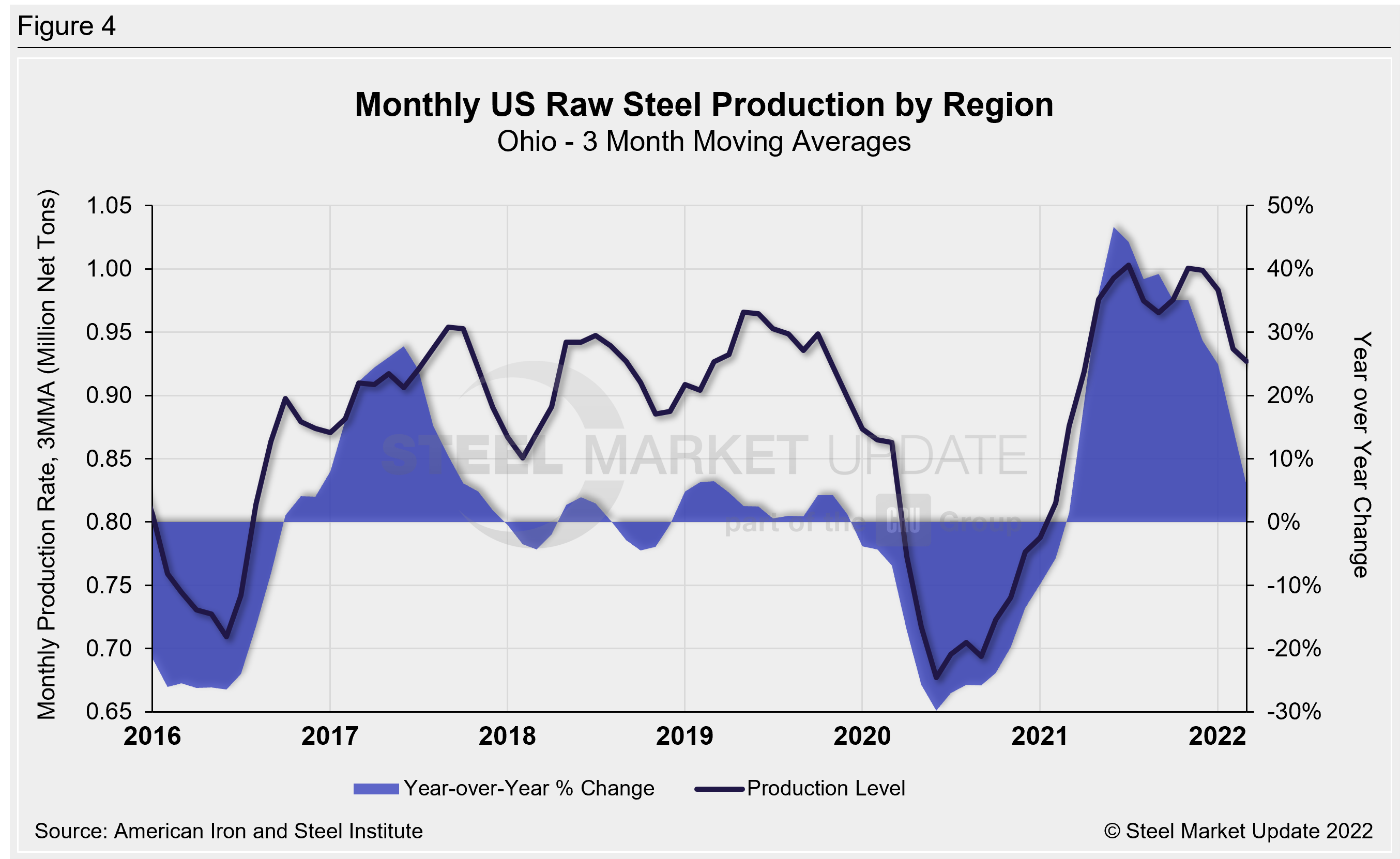Raw Steel Production 3MMA Fig4