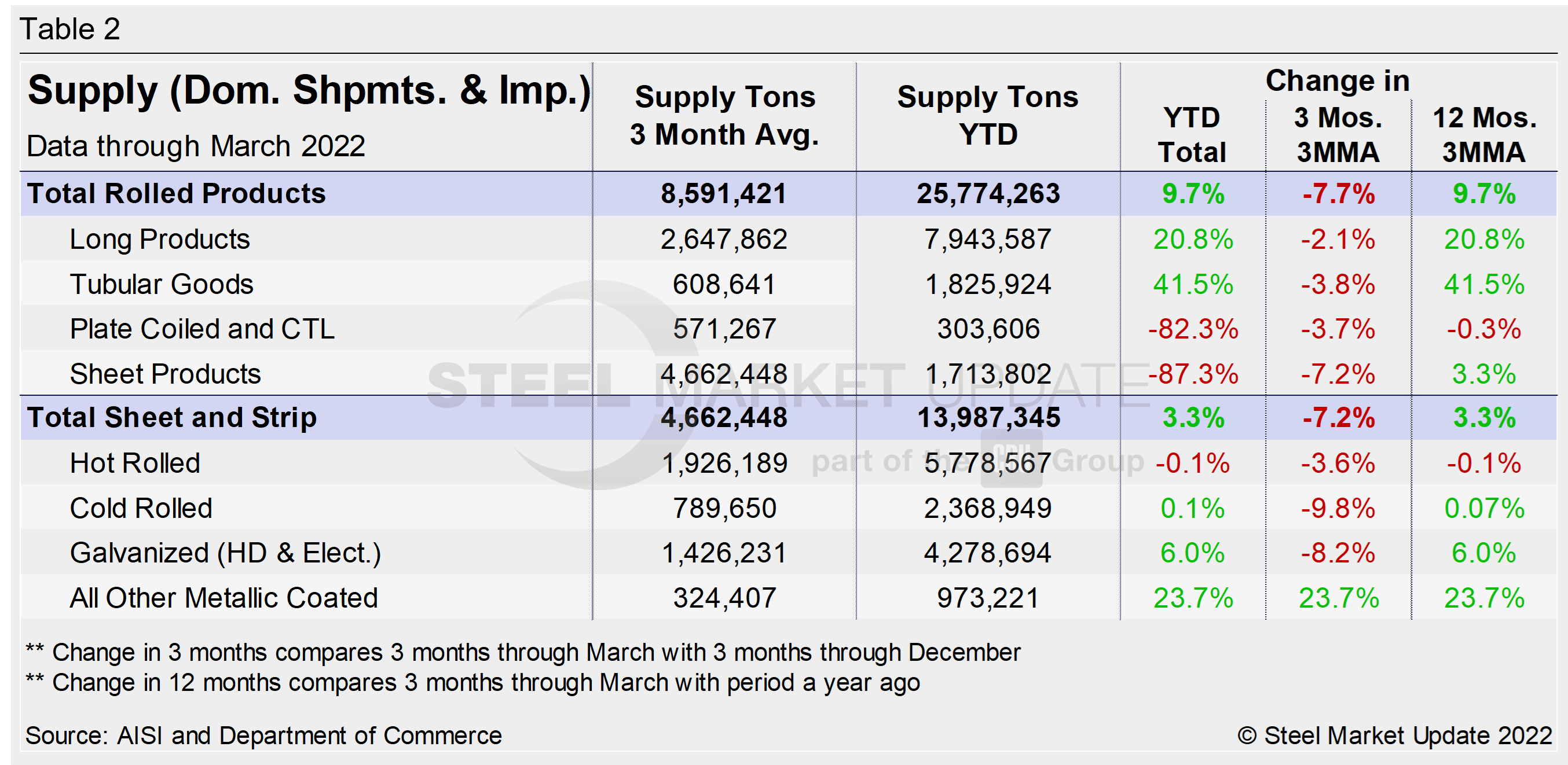 Supply Shipments Tab2