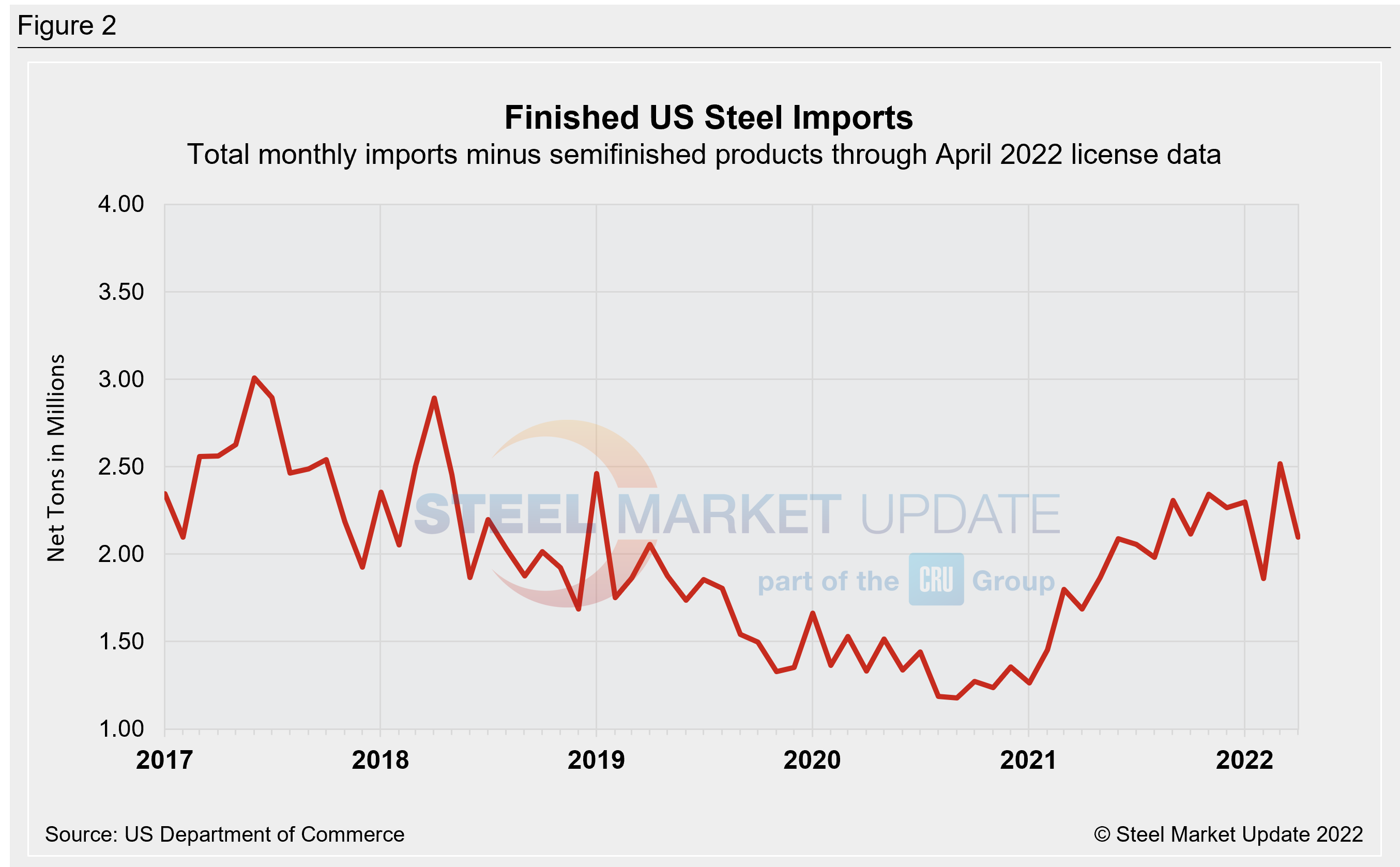 US Steel Imports