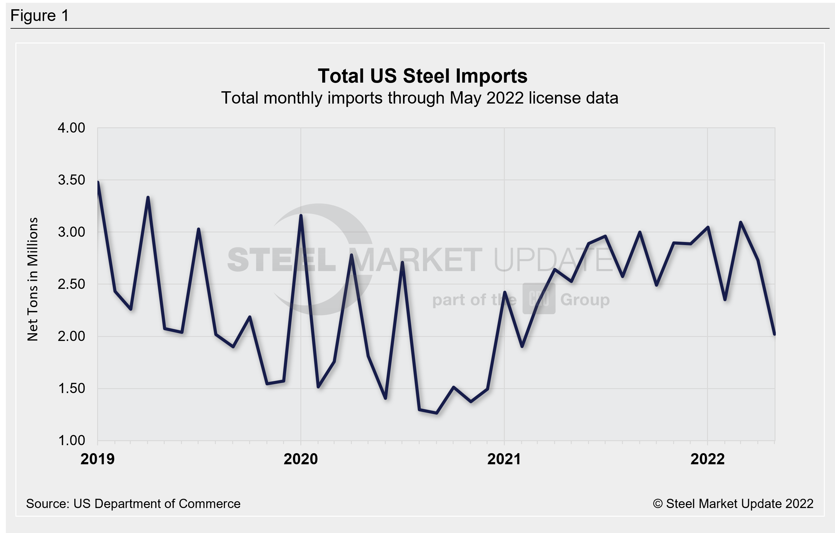 US Steel Import Trend