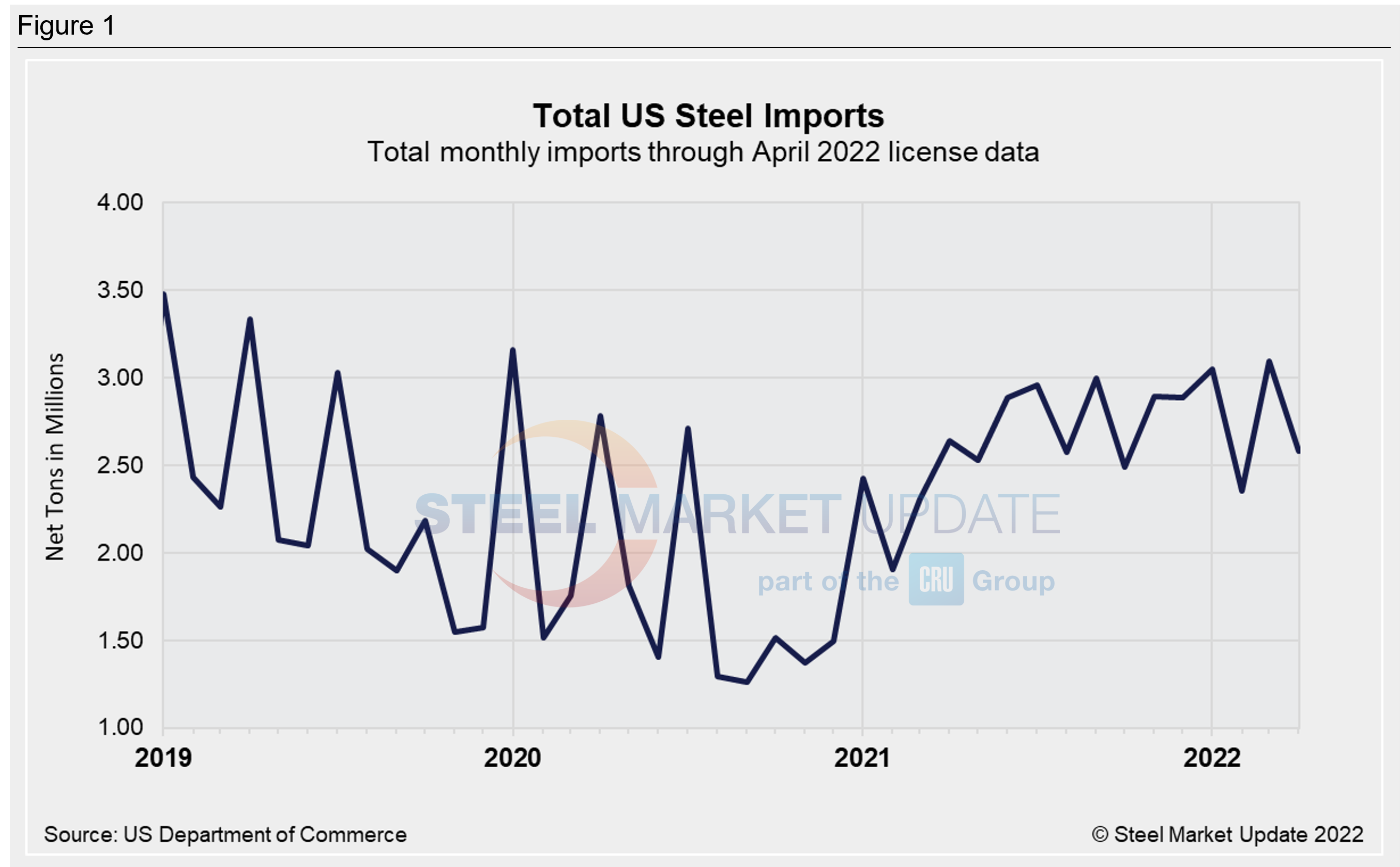 US Steel Imports