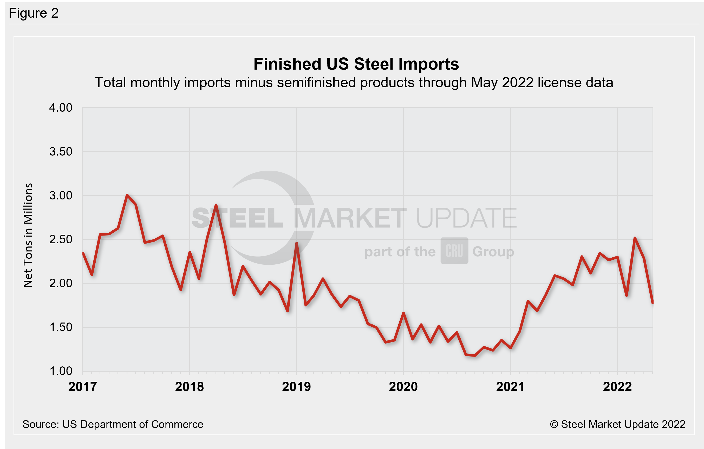 US Steel Import Trend