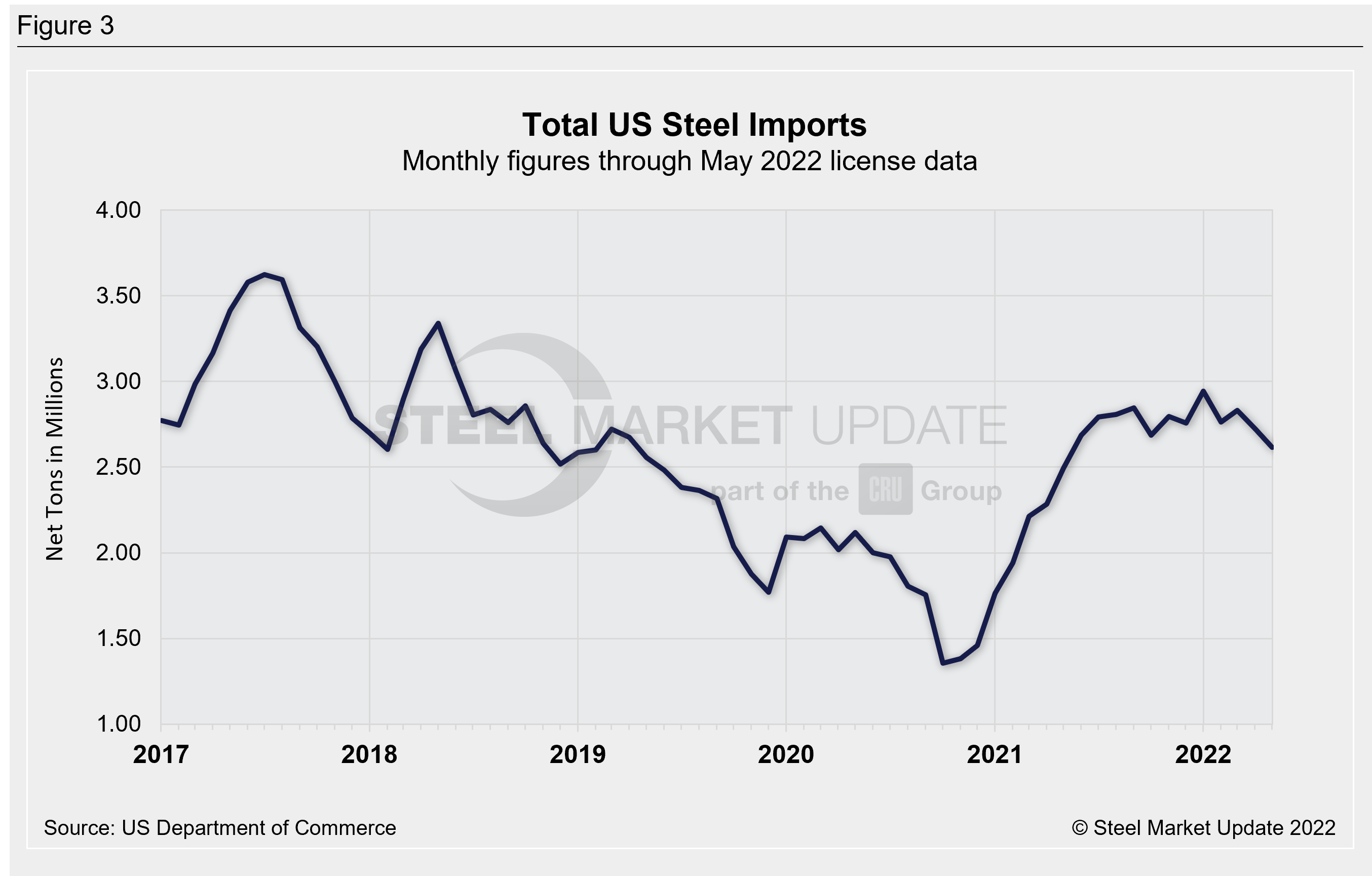 US Steel Import Trend