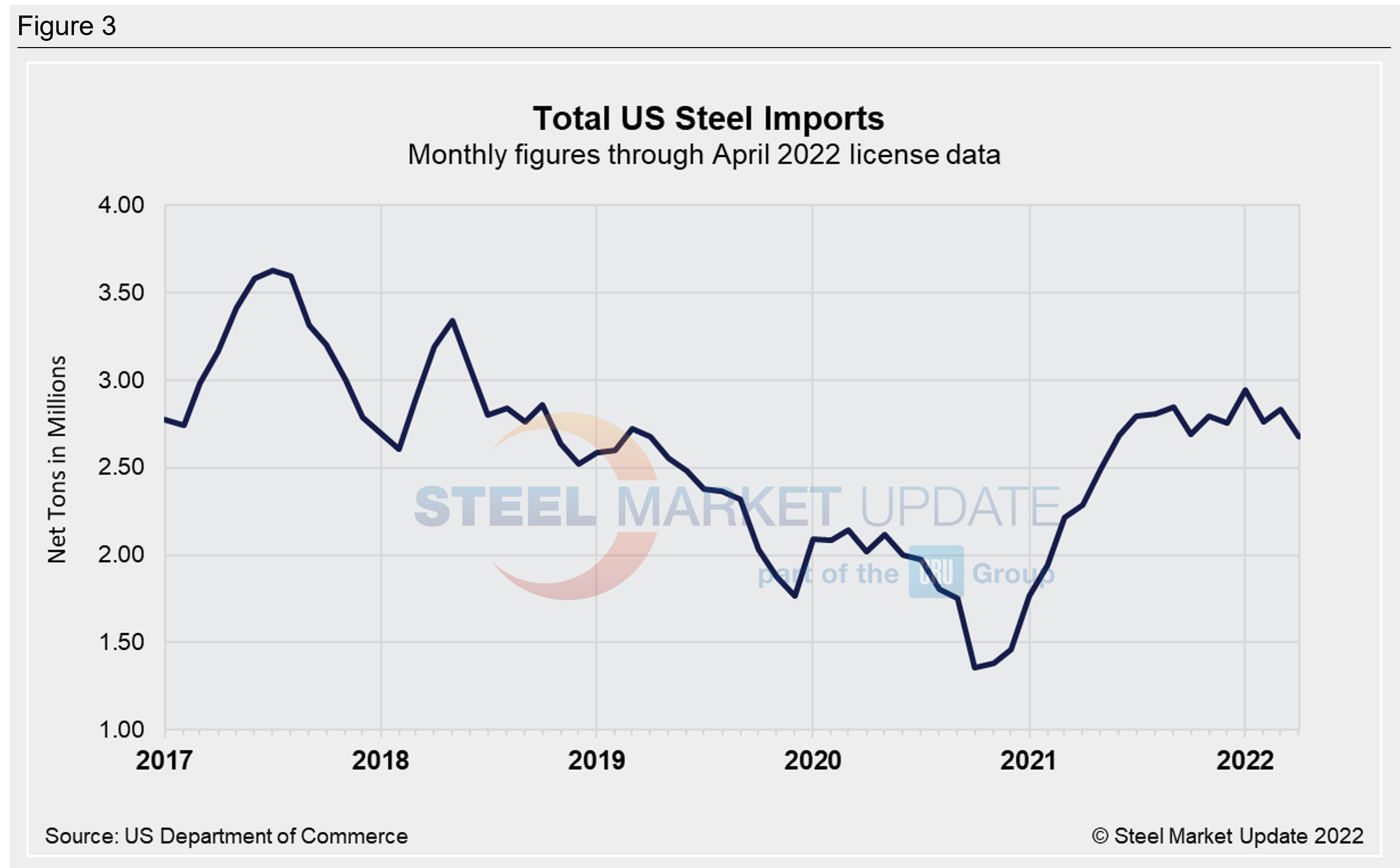 US Steel Imports