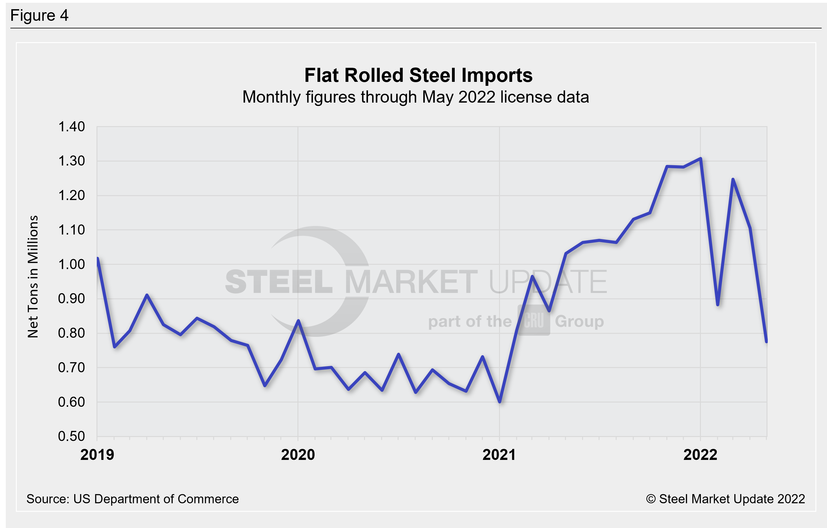 US Steel Import Trend