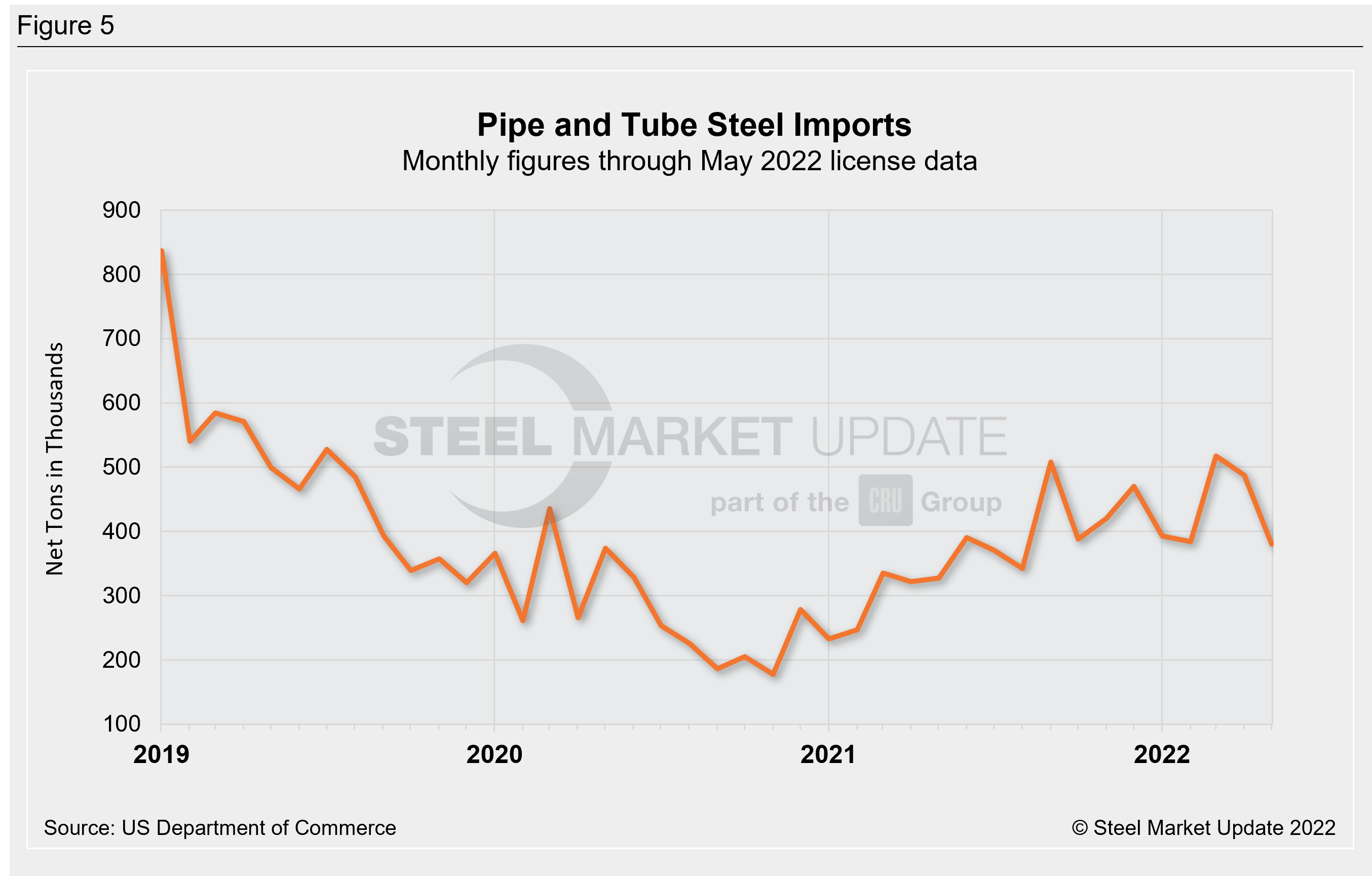 US Steel Import Trend