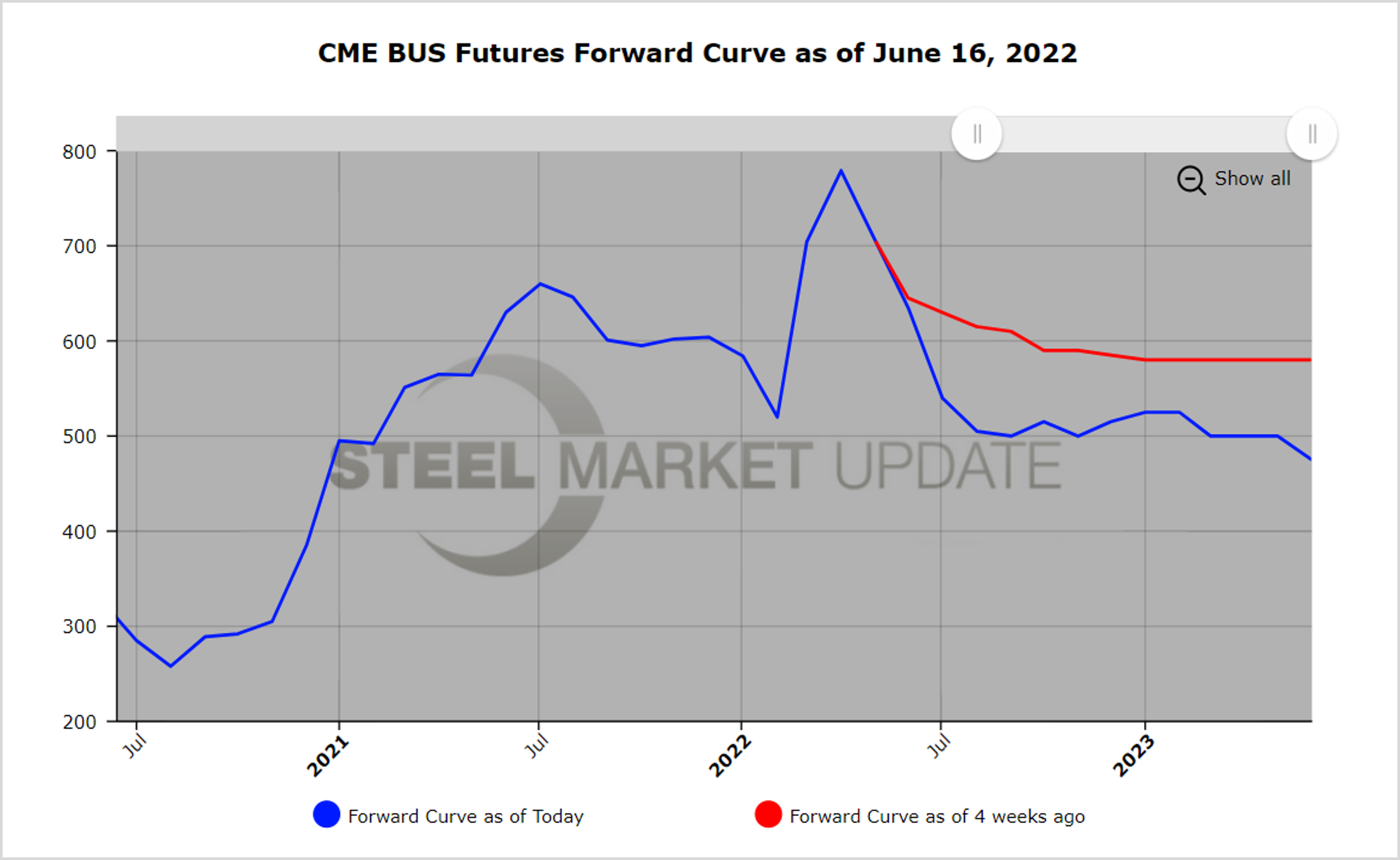 CME BushFutures 061622 2.0