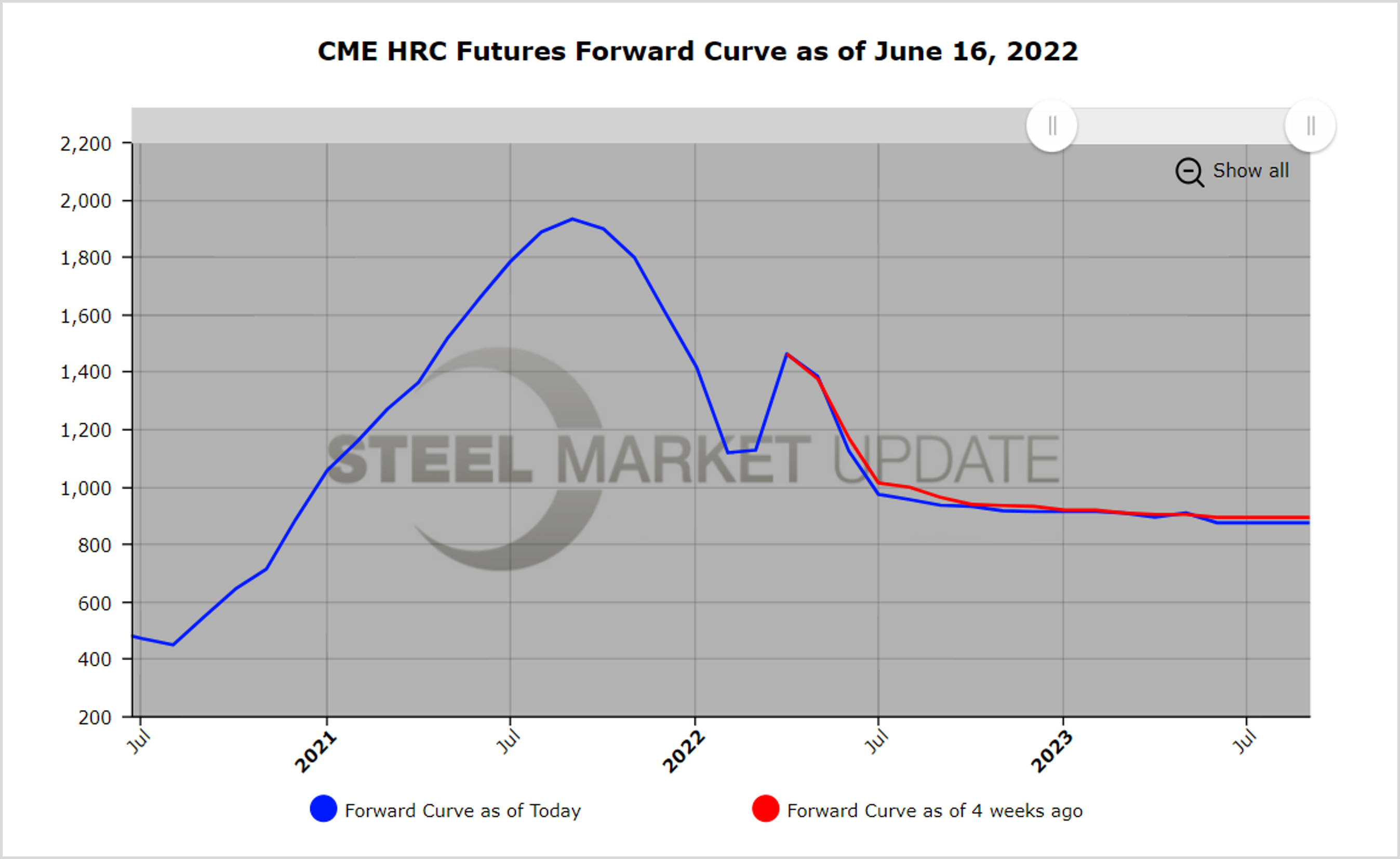 CME HRCFutures 061622 2.0
