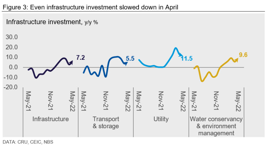 CRU China Macro Monthly Fig3